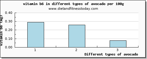 avocado vitamin b6 per 100g